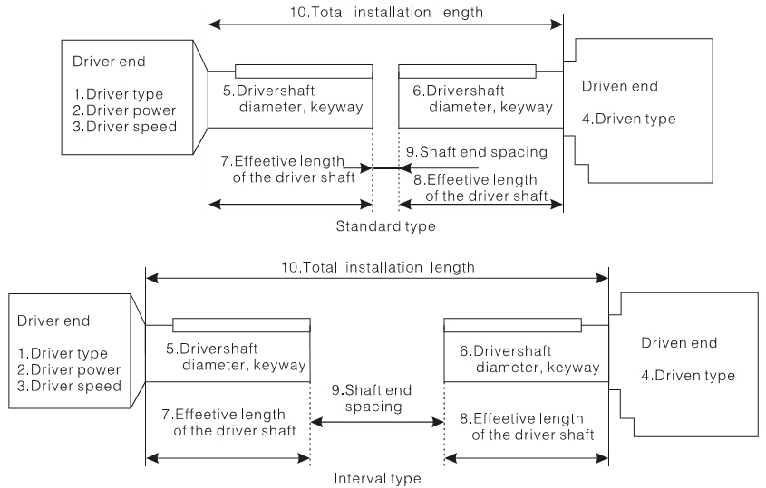 Basic Info for Model Selection of Universal Joints - China Suoda