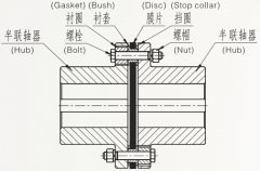 Structure and Application of Disc Couplings
